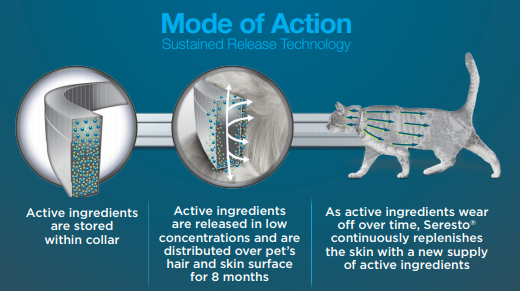 seresto sustained release technology